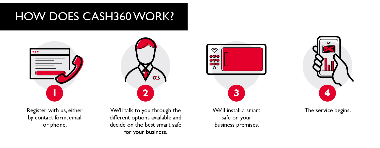 How does Cash 360 work?